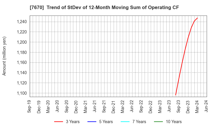 7670 O-WELL CORPORATION: Trend of StDev of 12-Month Moving Sum of Operating CF