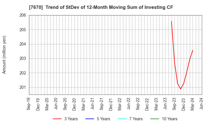 7670 O-WELL CORPORATION: Trend of StDev of 12-Month Moving Sum of Investing CF