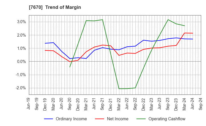 7670 O-WELL CORPORATION: Trend of Margin