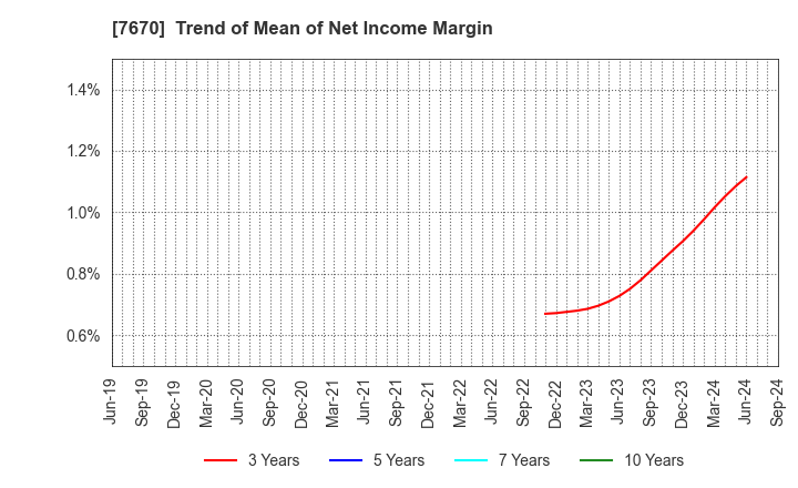 7670 O-WELL CORPORATION: Trend of Mean of Net Income Margin