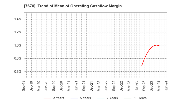 7670 O-WELL CORPORATION: Trend of Mean of Operating Cashflow Margin