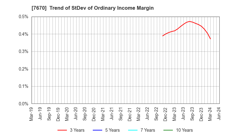 7670 O-WELL CORPORATION: Trend of StDev of Ordinary Income Margin