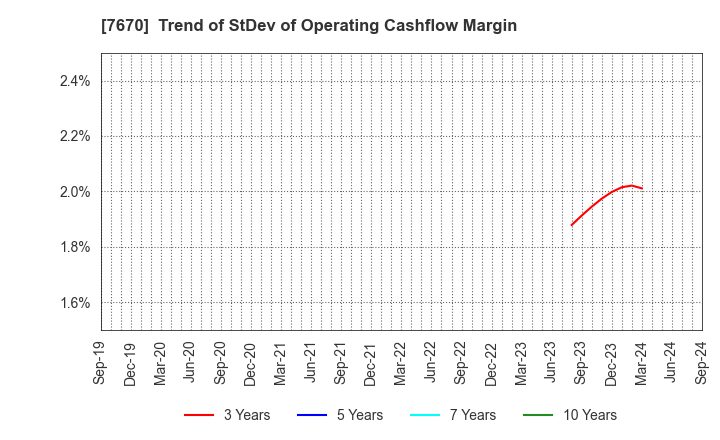 7670 O-WELL CORPORATION: Trend of StDev of Operating Cashflow Margin