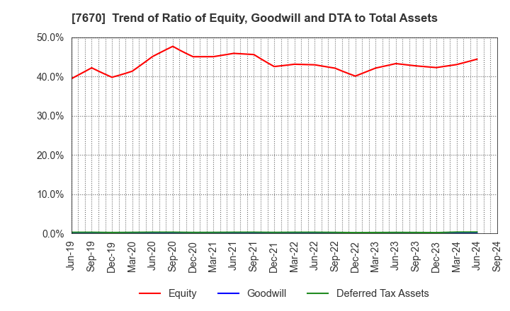 7670 O-WELL CORPORATION: Trend of Ratio of Equity, Goodwill and DTA to Total Assets