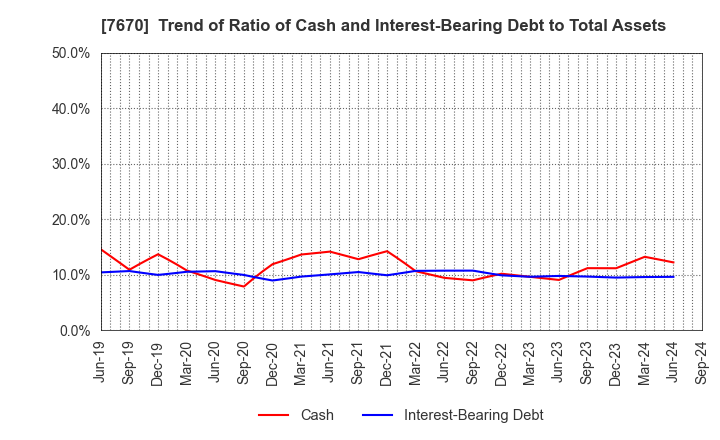 7670 O-WELL CORPORATION: Trend of Ratio of Cash and Interest-Bearing Debt to Total Assets