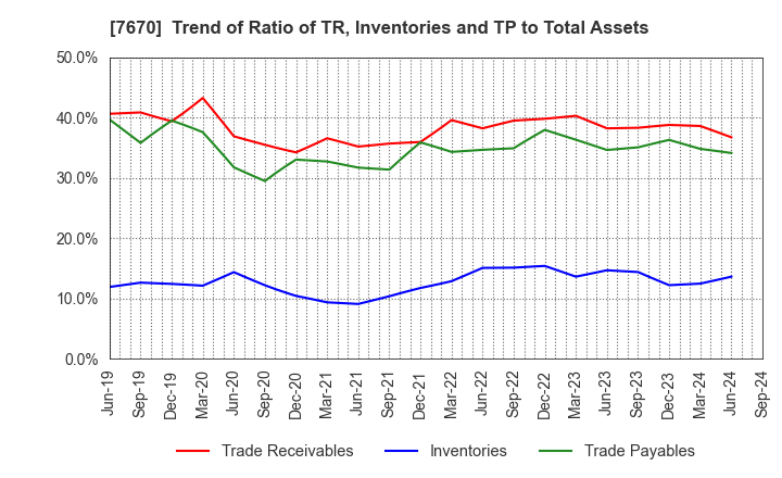 7670 O-WELL CORPORATION: Trend of Ratio of TR, Inventories and TP to Total Assets