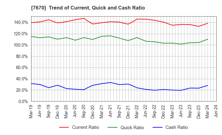 7670 O-WELL CORPORATION: Trend of Current, Quick and Cash Ratio