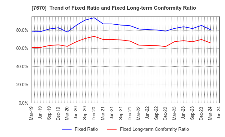 7670 O-WELL CORPORATION: Trend of Fixed Ratio and Fixed Long-term Conformity Ratio