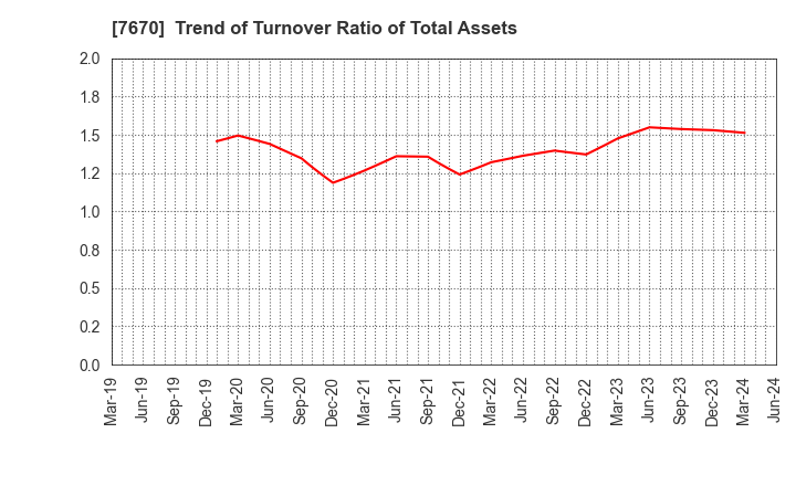 7670 O-WELL CORPORATION: Trend of Turnover Ratio of Total Assets