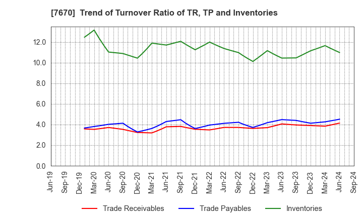 7670 O-WELL CORPORATION: Trend of Turnover Ratio of TR, TP and Inventories