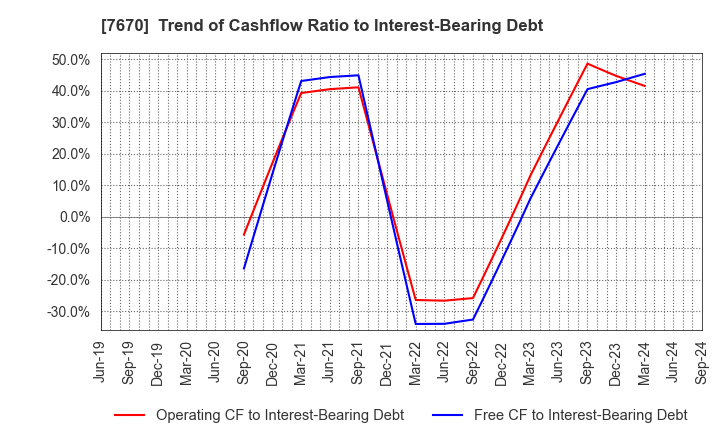 7670 O-WELL CORPORATION: Trend of Cashflow Ratio to Interest-Bearing Debt