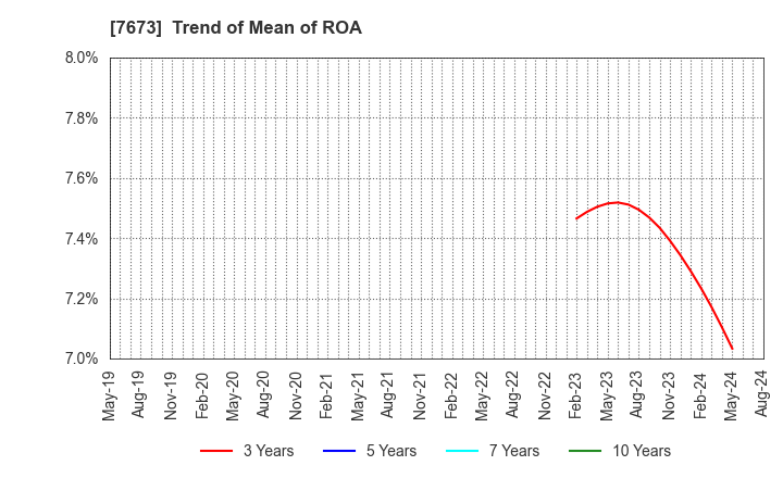 7673 DAIKO TSUSAN CO.,LTD.: Trend of Mean of ROA