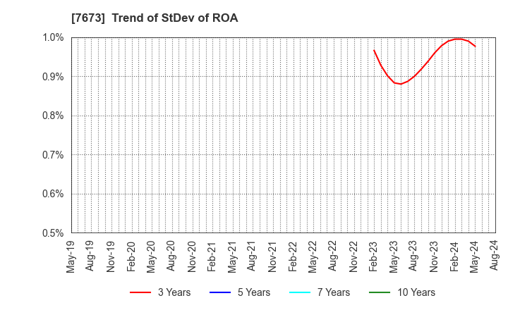 7673 DAIKO TSUSAN CO.,LTD.: Trend of StDev of ROA