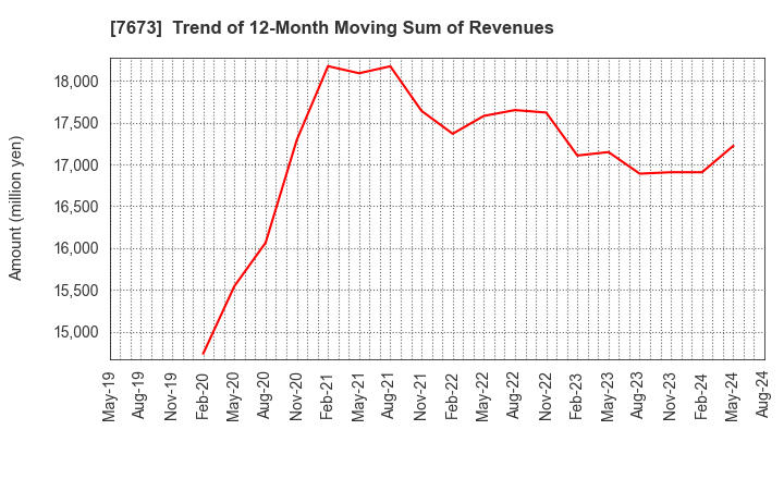 7673 DAIKO TSUSAN CO.,LTD.: Trend of 12-Month Moving Sum of Revenues