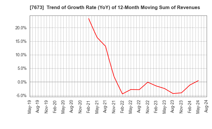 7673 DAIKO TSUSAN CO.,LTD.: Trend of Growth Rate (YoY) of 12-Month Moving Sum of Revenues