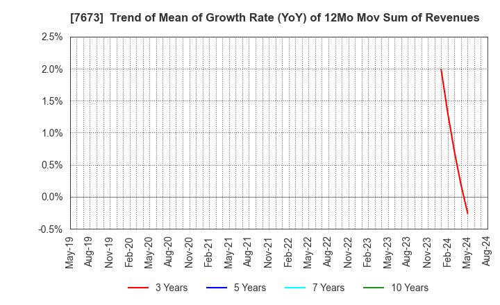 7673 DAIKO TSUSAN CO.,LTD.: Trend of Mean of Growth Rate (YoY) of 12Mo Mov Sum of Revenues