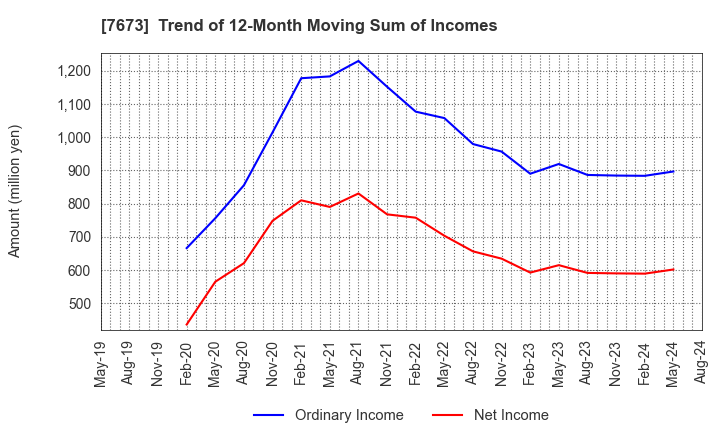 7673 DAIKO TSUSAN CO.,LTD.: Trend of 12-Month Moving Sum of Incomes