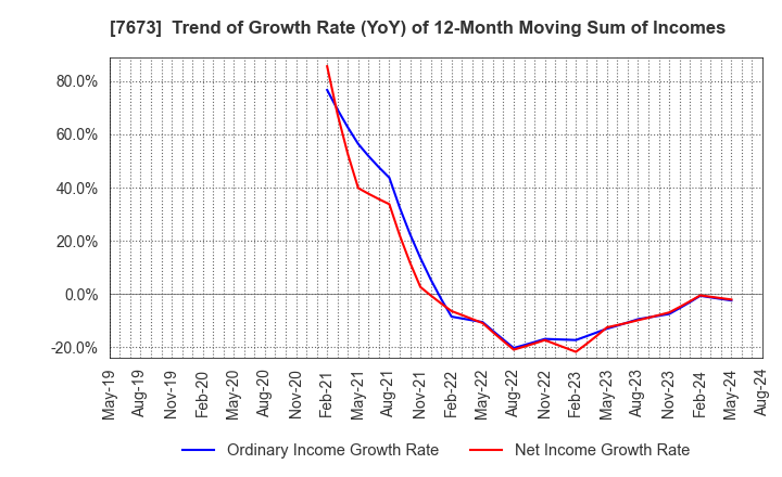 7673 DAIKO TSUSAN CO.,LTD.: Trend of Growth Rate (YoY) of 12-Month Moving Sum of Incomes