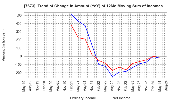 7673 DAIKO TSUSAN CO.,LTD.: Trend of Change in Amount (YoY) of 12Mo Moving Sum of Incomes