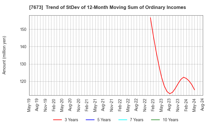 7673 DAIKO TSUSAN CO.,LTD.: Trend of StDev of 12-Month Moving Sum of Ordinary Incomes