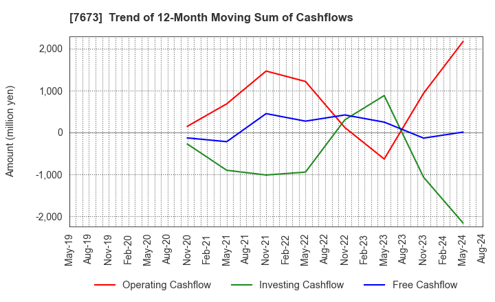 7673 DAIKO TSUSAN CO.,LTD.: Trend of 12-Month Moving Sum of Cashflows