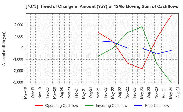 7673 DAIKO TSUSAN CO.,LTD.: Trend of Change in Amount (YoY) of 12Mo Moving Sum of Cashflows