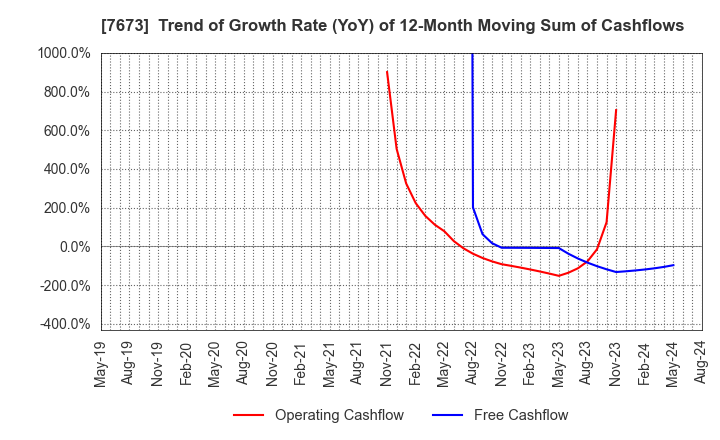 7673 DAIKO TSUSAN CO.,LTD.: Trend of Growth Rate (YoY) of 12-Month Moving Sum of Cashflows