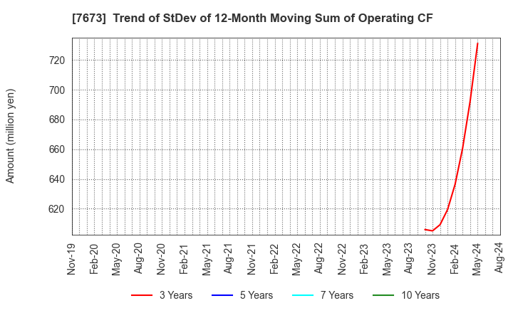 7673 DAIKO TSUSAN CO.,LTD.: Trend of StDev of 12-Month Moving Sum of Operating CF