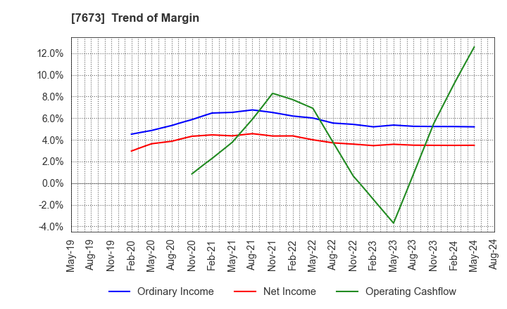 7673 DAIKO TSUSAN CO.,LTD.: Trend of Margin