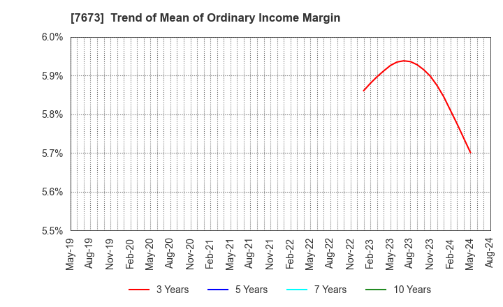 7673 DAIKO TSUSAN CO.,LTD.: Trend of Mean of Ordinary Income Margin