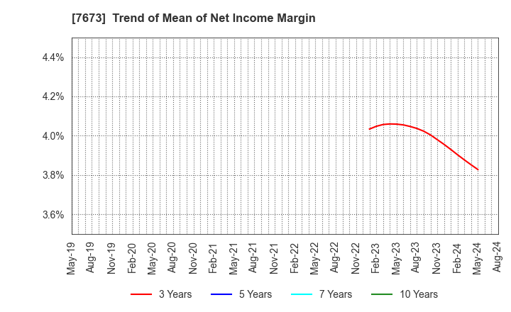 7673 DAIKO TSUSAN CO.,LTD.: Trend of Mean of Net Income Margin