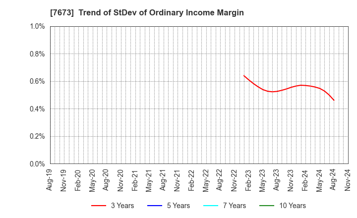 7673 DAIKO TSUSAN CO.,LTD.: Trend of StDev of Ordinary Income Margin