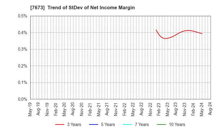 7673 DAIKO TSUSAN CO.,LTD.: Trend of StDev of Net Income Margin