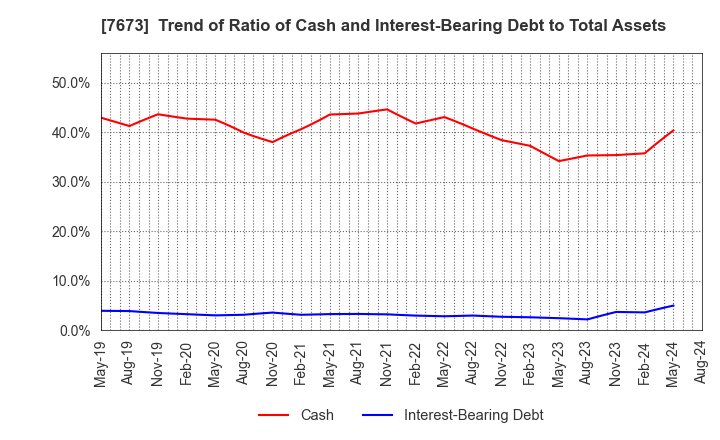 7673 DAIKO TSUSAN CO.,LTD.: Trend of Ratio of Cash and Interest-Bearing Debt to Total Assets