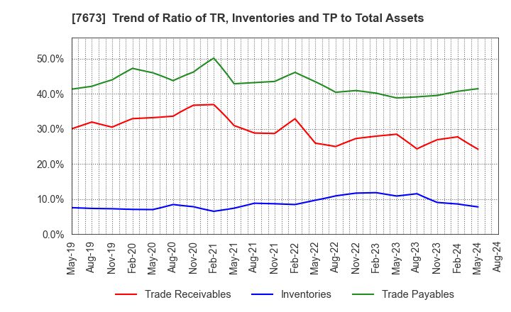 7673 DAIKO TSUSAN CO.,LTD.: Trend of Ratio of TR, Inventories and TP to Total Assets