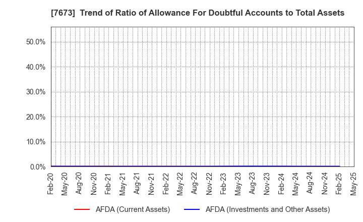 7673 DAIKO TSUSAN CO.,LTD.: Trend of Ratio of Allowance For Doubtful Accounts to Total Assets