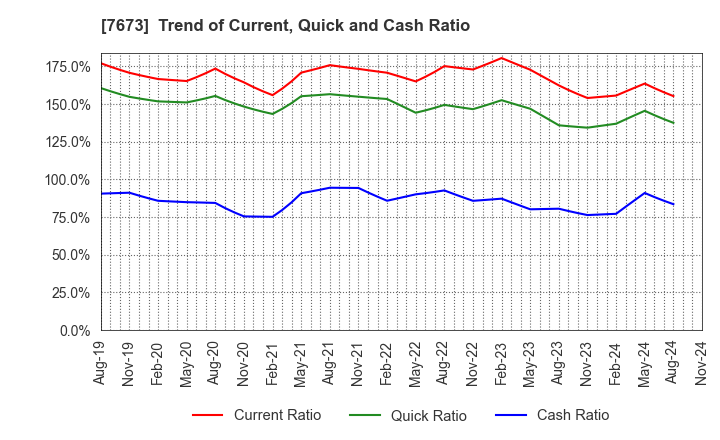 7673 DAIKO TSUSAN CO.,LTD.: Trend of Current, Quick and Cash Ratio