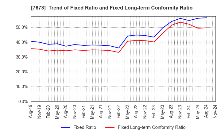 7673 DAIKO TSUSAN CO.,LTD.: Trend of Fixed Ratio and Fixed Long-term Conformity Ratio