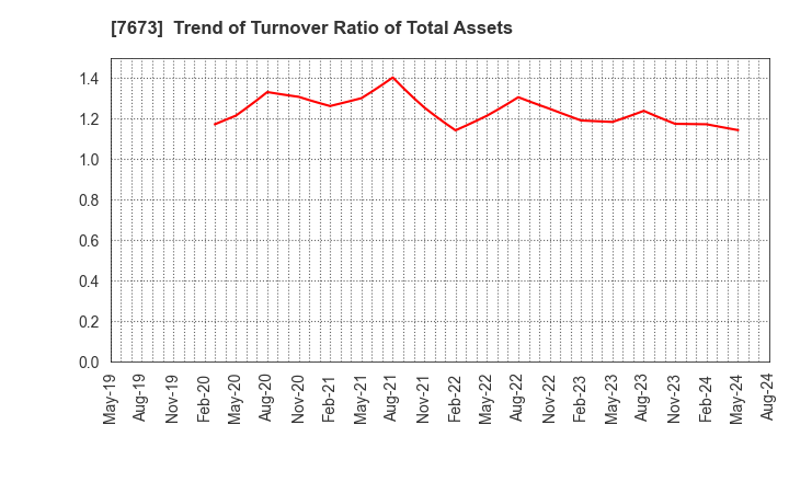 7673 DAIKO TSUSAN CO.,LTD.: Trend of Turnover Ratio of Total Assets