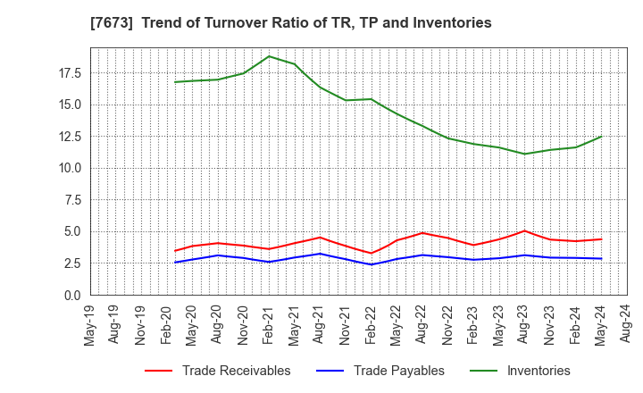 7673 DAIKO TSUSAN CO.,LTD.: Trend of Turnover Ratio of TR, TP and Inventories