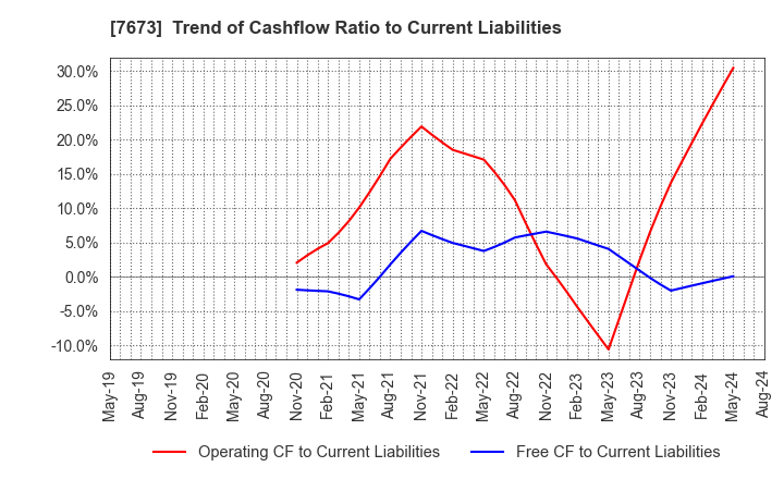 7673 DAIKO TSUSAN CO.,LTD.: Trend of Cashflow Ratio to Current Liabilities
