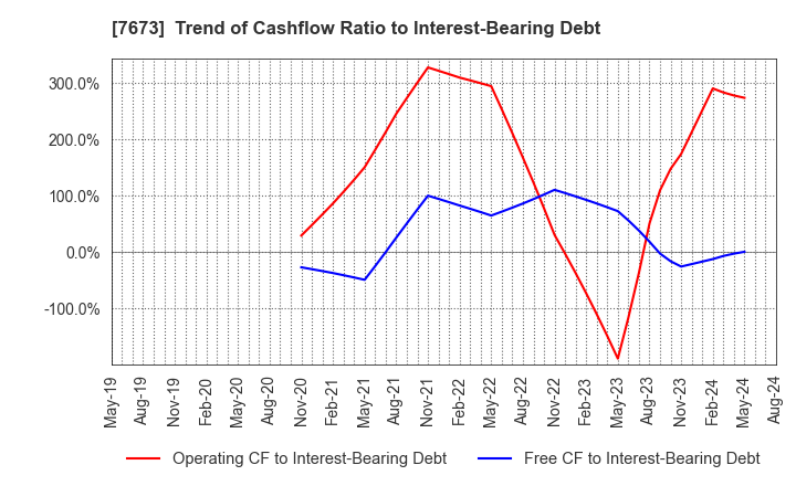 7673 DAIKO TSUSAN CO.,LTD.: Trend of Cashflow Ratio to Interest-Bearing Debt