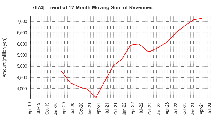 7674 NATTY SWANKY holdings Co.,Ltd.: Trend of 12-Month Moving Sum of Revenues