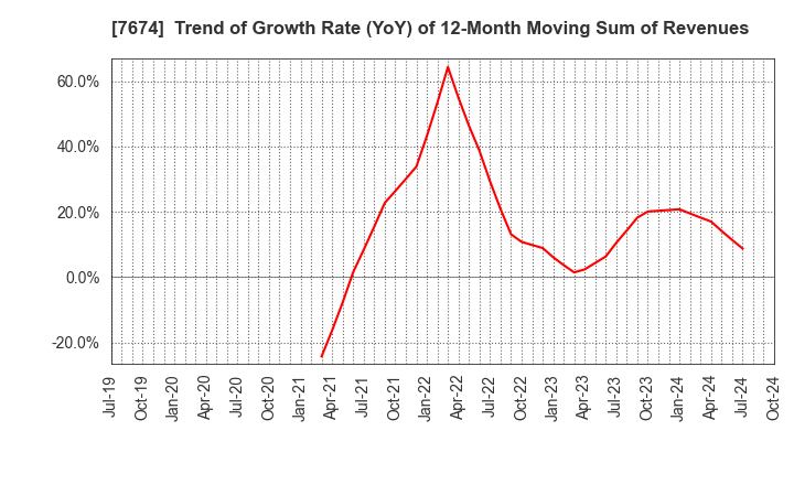 7674 NATTY SWANKY holdings Co.,Ltd.: Trend of Growth Rate (YoY) of 12-Month Moving Sum of Revenues