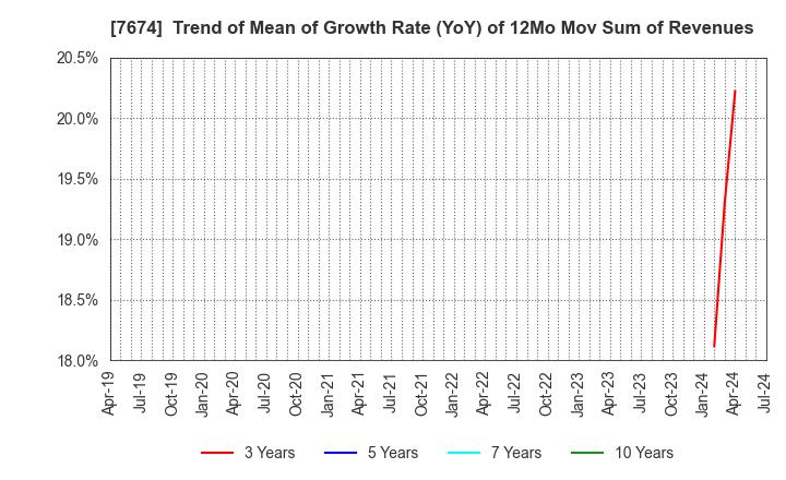 7674 NATTY SWANKY holdings Co.,Ltd.: Trend of Mean of Growth Rate (YoY) of 12Mo Mov Sum of Revenues