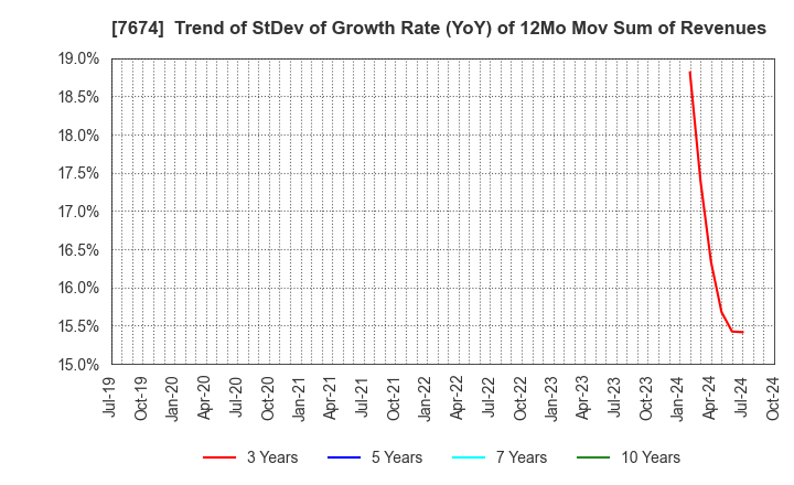 7674 NATTY SWANKY holdings Co.,Ltd.: Trend of StDev of Growth Rate (YoY) of 12Mo Mov Sum of Revenues