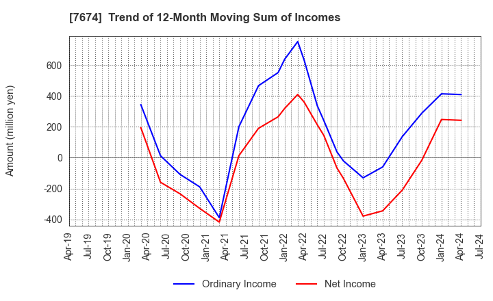 7674 NATTY SWANKY holdings Co.,Ltd.: Trend of 12-Month Moving Sum of Incomes