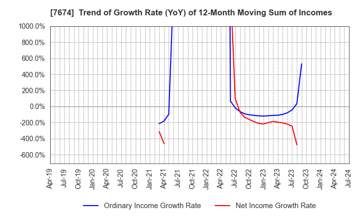 7674 NATTY SWANKY holdings Co.,Ltd.: Trend of Growth Rate (YoY) of 12-Month Moving Sum of Incomes