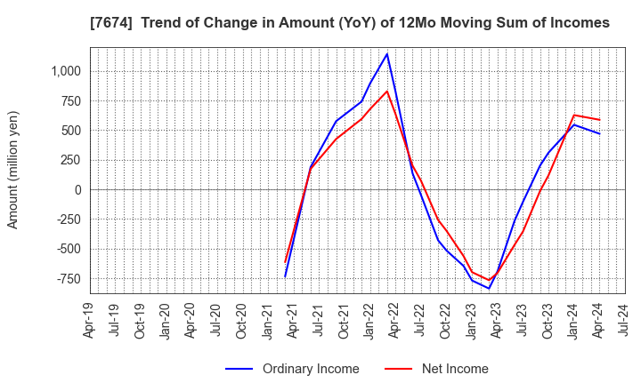 7674 NATTY SWANKY holdings Co.,Ltd.: Trend of Change in Amount (YoY) of 12Mo Moving Sum of Incomes