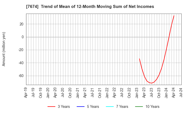 7674 NATTY SWANKY holdings Co.,Ltd.: Trend of Mean of 12-Month Moving Sum of Net Incomes